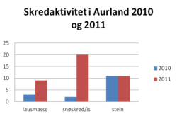 Oversikt skredaktivitet i Aurland i 2010 og 2011