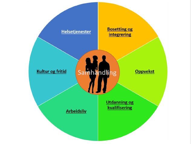 Plan for integrering Plan for integrering
