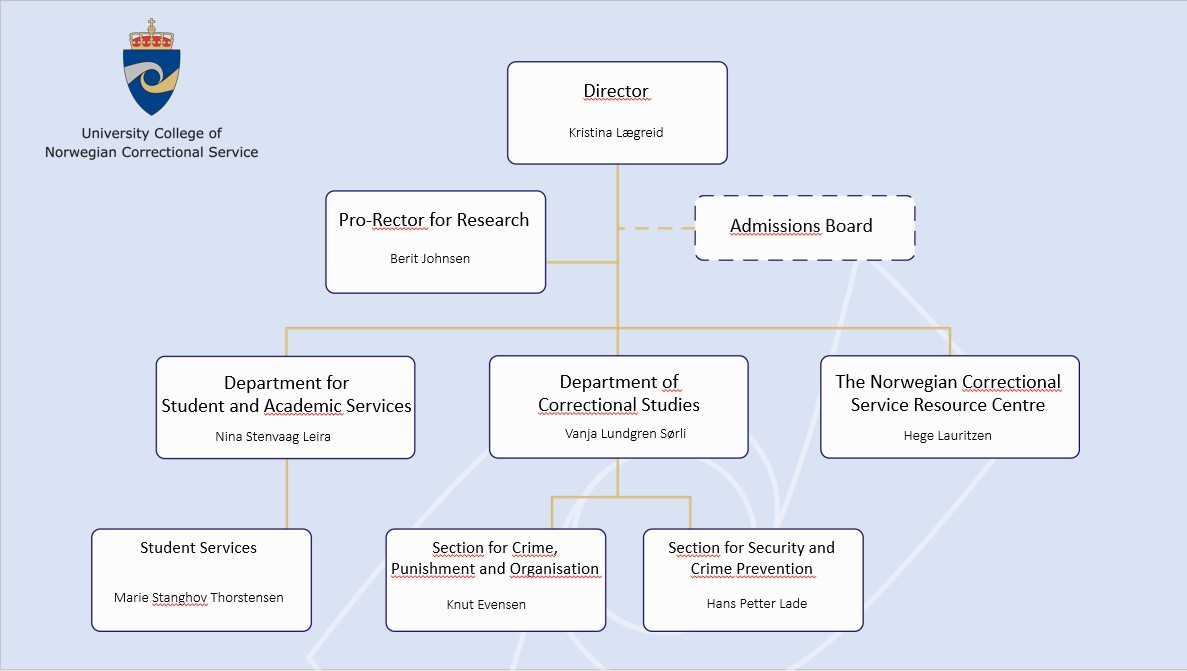 Organisational chart for KRUS. Visualised.
