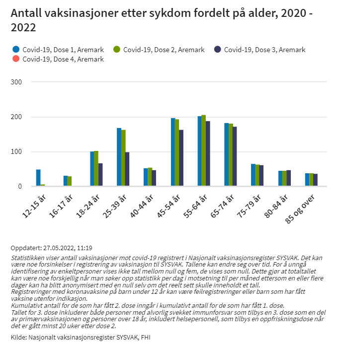 Antall vaksinasjoner mai 2022.png