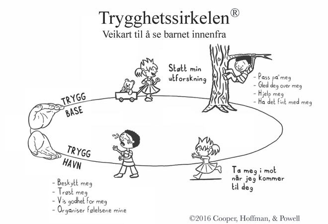 Illustrasjon som viser de ulike stegene i trygghetssirkelen