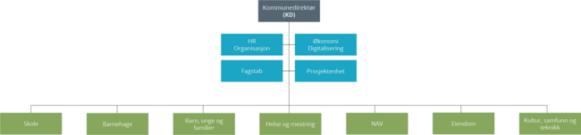 Organisasjonskart som viser administrativ organisering i Ås kommune