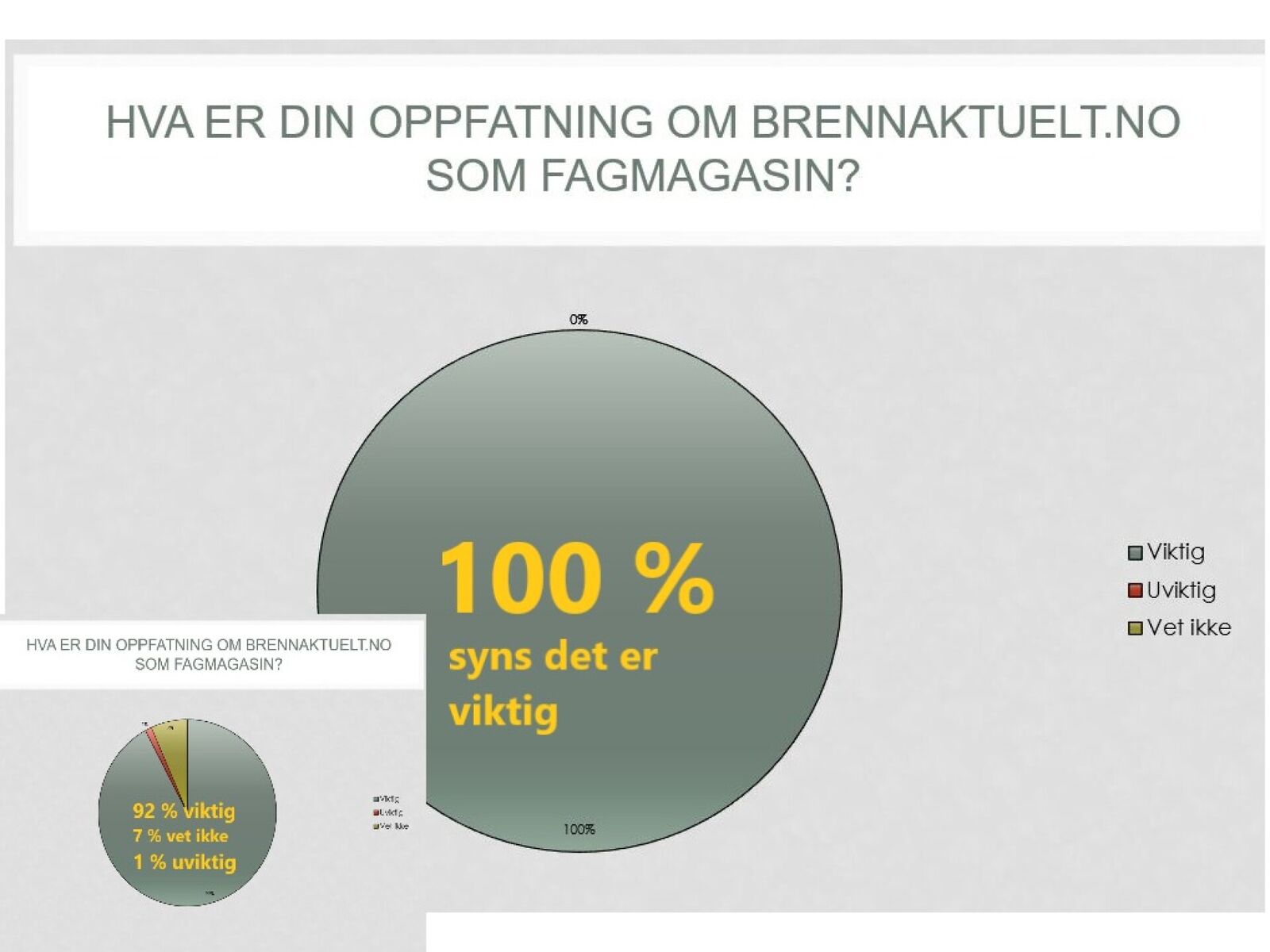 96 % syns Brennaktuelt.no er et viktig fagmagasin. 