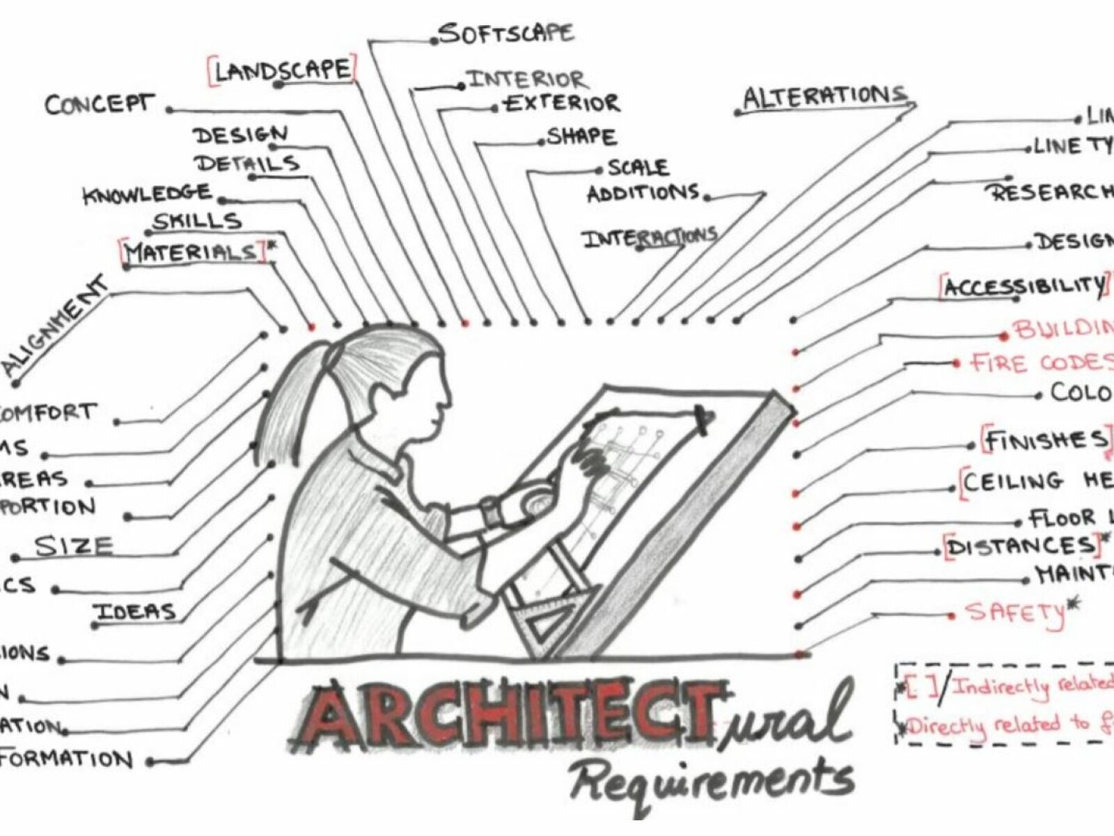 Illustration of the requirements of architectural design (Ill. by Amani Habbal) 