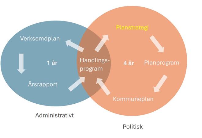 Årshjul planstrategi