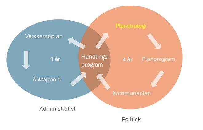 Årshjul planstrategi