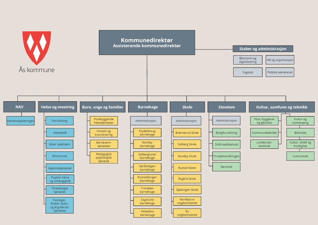 Organisasjonskart for Ås kommune høst 2024
