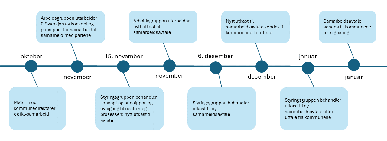 Prosess samarbeidsavtale