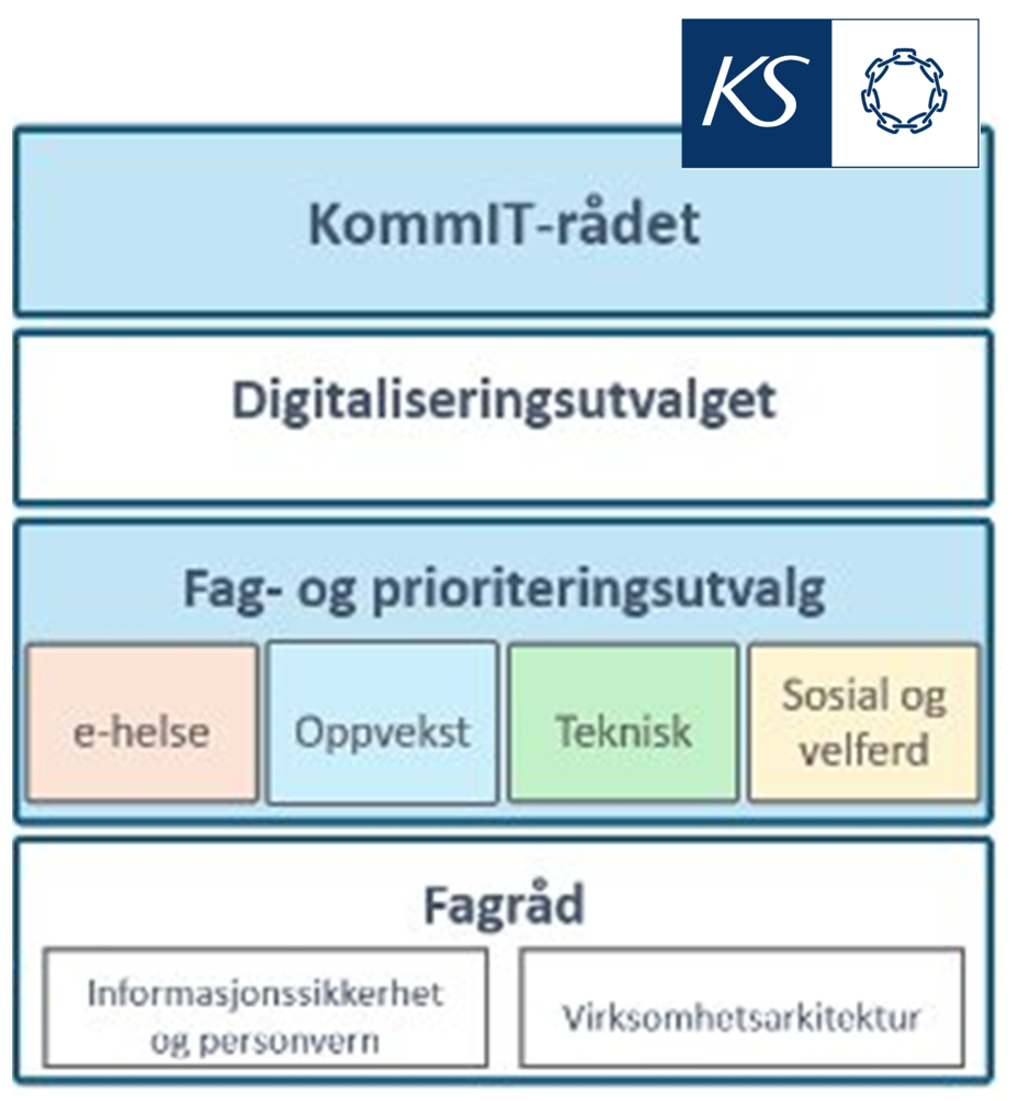 Organisasjonskart samstyringsstrukturen til KS