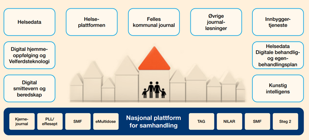 Figur 1 Kommunal sektors ambisjoner på e-helseområdet