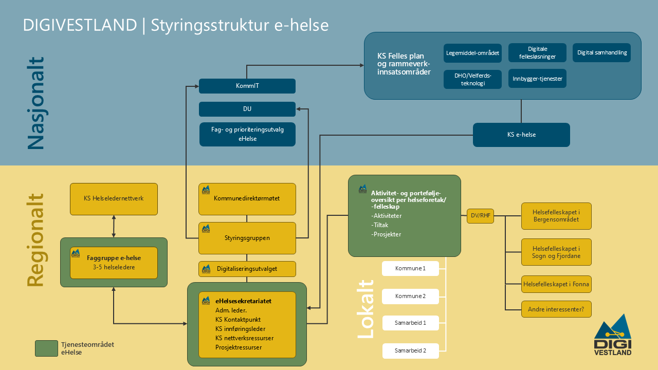 Figur 2 Utkast styringsstruktur e-helse DigiVestland