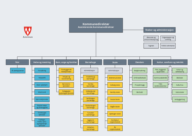 Trykk på bildet for større visning. Organisasjonskart