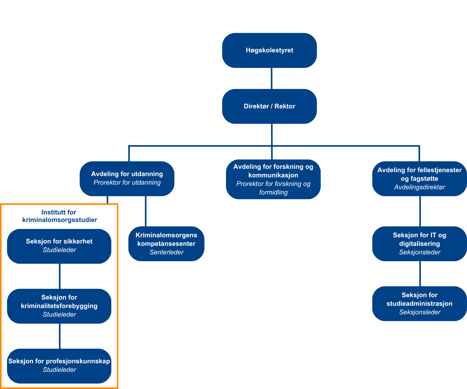 Organisasjonskart-2025-