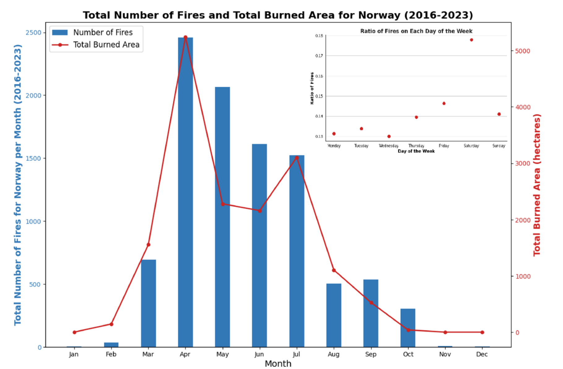 Figure 3 - Monthly Wildfire Frequency