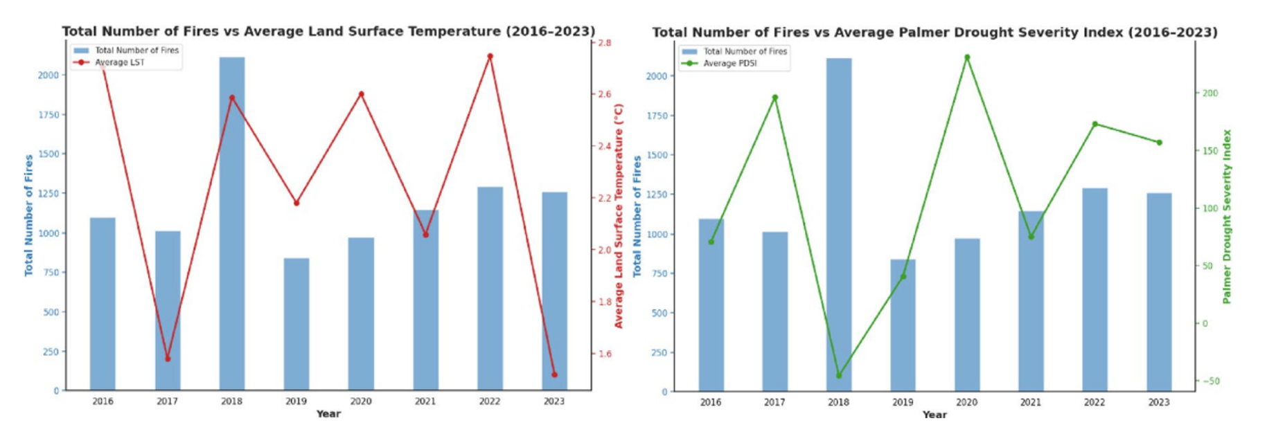 Figure 4 - Drought severity and climate anomaly (2018)