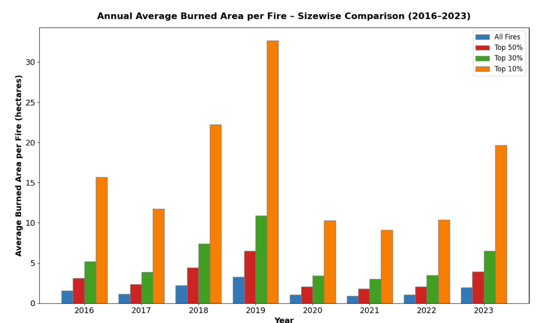 Figure 5 - Annual wildfire trend (2016–2023)