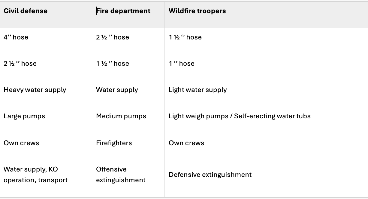 Table 1 - Telemark model working procedure for collaboration on the fight of wildfires in Norway