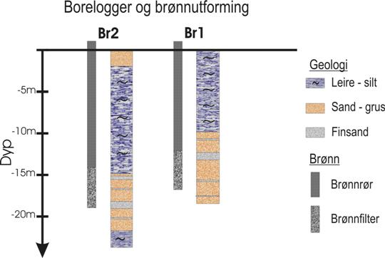Brønnprofiler Brønnprofiler